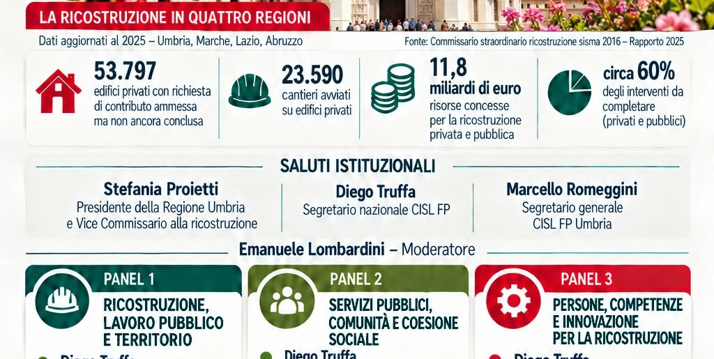 Il Pnrr è terminato ma nel cratere del sisma c’è ancora molto da lavorare Cisl Umbria e Fp CISL Umbria venerdì 9 ottobre 2026 fanno il punto sulla ricostruzione a Cascia